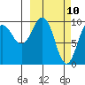 Beauty Bay tide chart for Monday, March 10, 2025