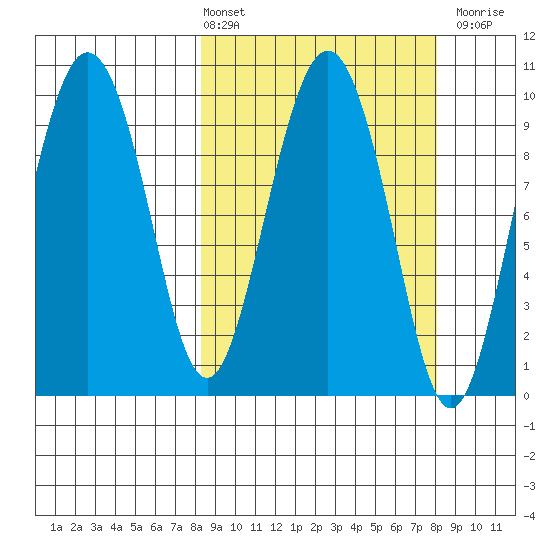 Beauty Bay tide chart for Friday, March 14, 2025