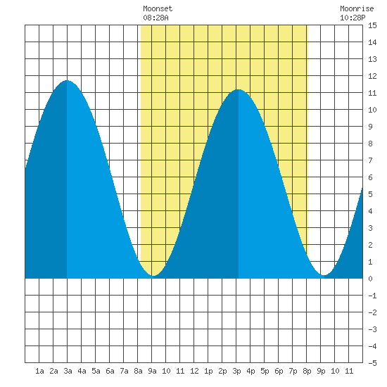 Beauty Bay tide chart for Saturday, March 15, 2025