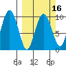 Beauty Bay tide chart for Sunday, March 16, 2025