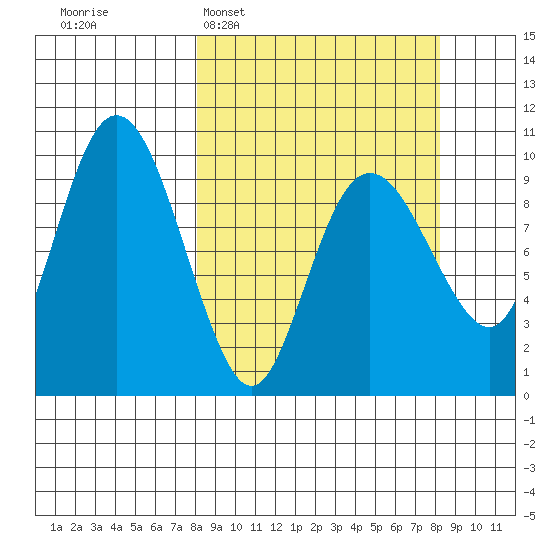 Beauty Bay tide chart for Tuesday, March 18, 2025