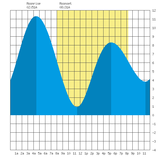 Beauty Bay tide chart for Wednesday, March 19, 2025