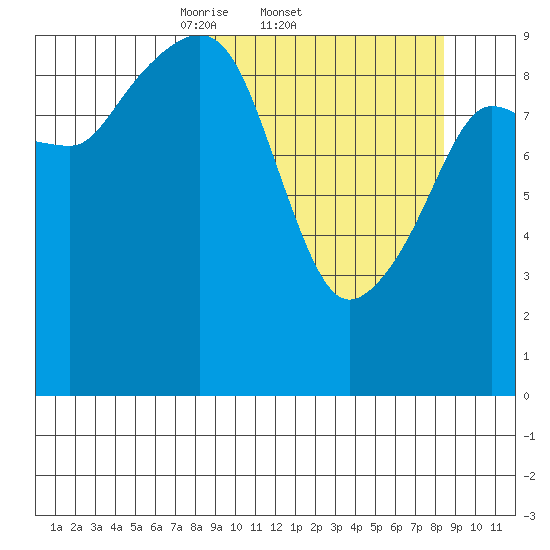 Beauty Bay tide chart for Sunday, March 23, 2025