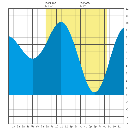 Beauty Bay tide chart for Tuesday, March 25, 2025