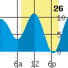 Beauty Bay tide chart for Wednesday, March 26, 2025