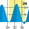 Beauty Bay tide chart for Friday, March 28, 2025