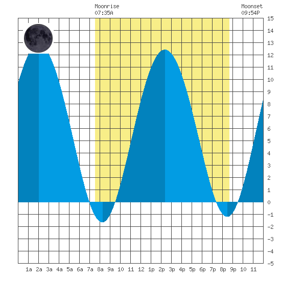 Beauty Bay tide chart for Saturday, March 29, 2025