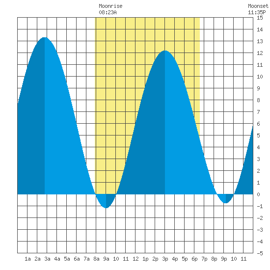 Beauty Bay tide chart for Sunday, March 2, 2025