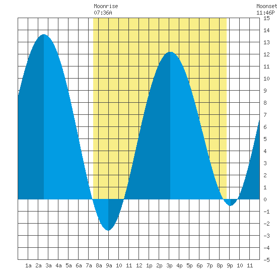 Beauty Bay tide chart for Sunday, March 30, 2025