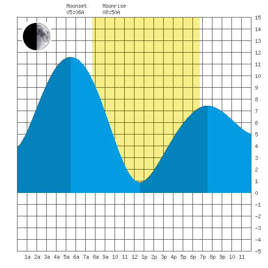 Beauty Bay tide chart for Thursday, March 6, 2025