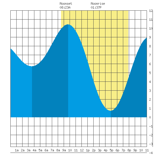Beauty Bay tide chart for Sunday, March 9, 2025