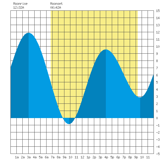 Beauty Bay tide chart for Tuesday, April 15, 2025