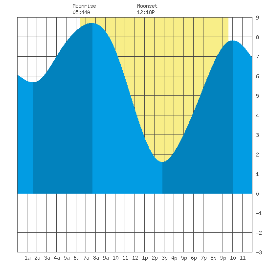Beauty Bay tide chart for Monday, April 21, 2025