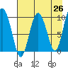 Beauty Bay tide chart for Saturday, April 26, 2025
