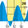 Beauty Bay tide chart for Monday, April 28, 2025