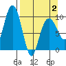 Beauty Bay tide chart for Wednesday, April 2, 2025