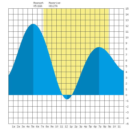 Beauty Bay tide chart for Thursday, April 3, 2025