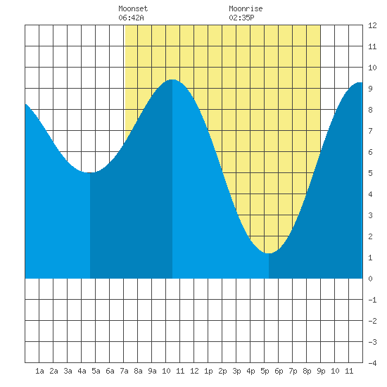 Beauty Bay tide chart for Monday, April 7, 2025