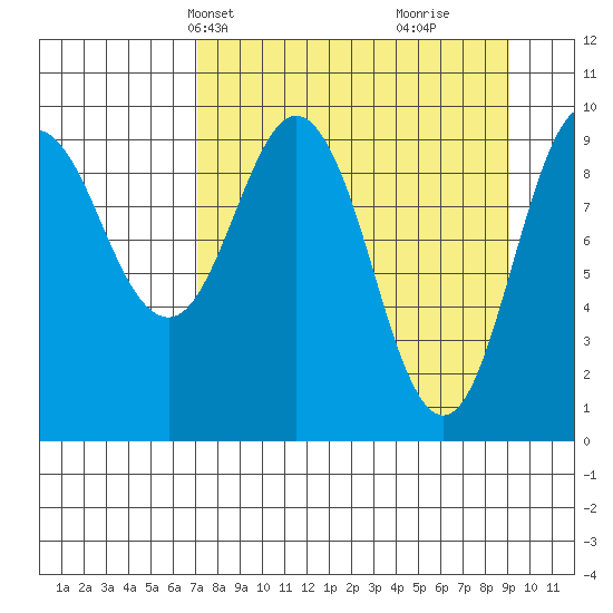 Beauty Bay tide chart for Tuesday, April 8, 2025