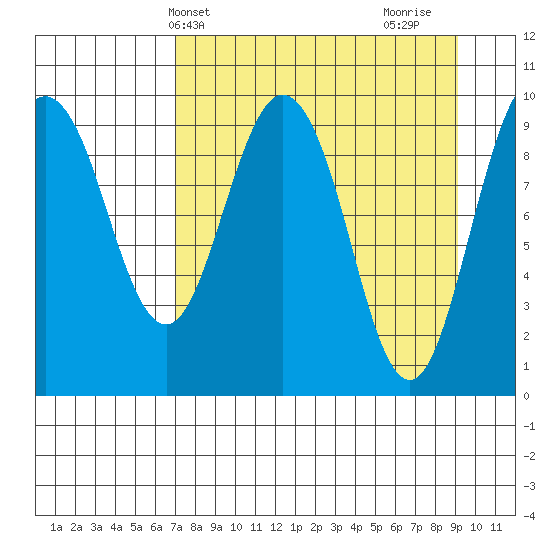 Beauty Bay tide chart for Wednesday, April 9, 2025