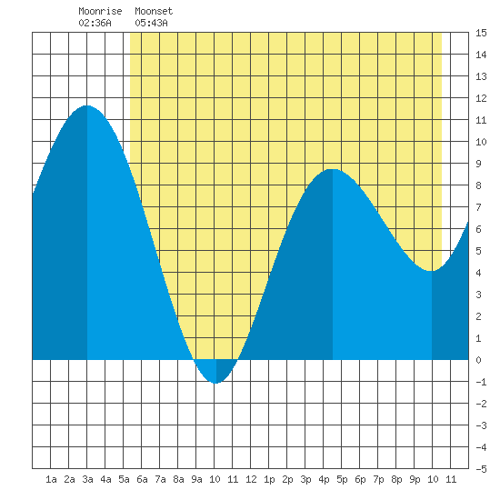 Beauty Bay tide chart for Thursday, May 15, 2025