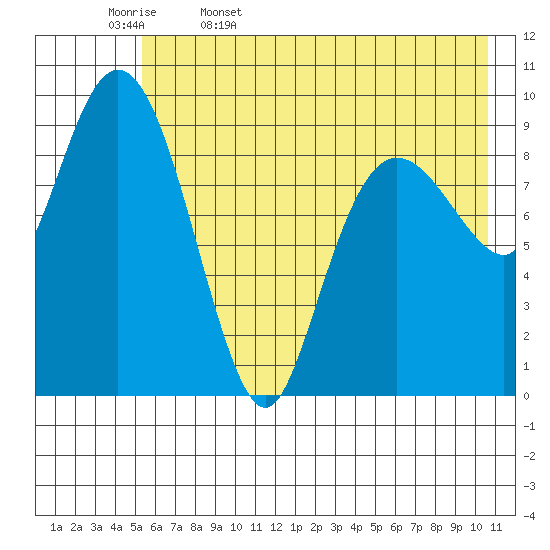 Beauty Bay tide chart for Saturday, May 17, 2025