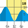 Beauty Bay tide chart for Sunday, May 18, 2025