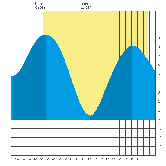 Beauty Bay tide chart for Monday, May 19, 2025