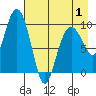 Beauty Bay tide chart for Thursday, May 1, 2025
