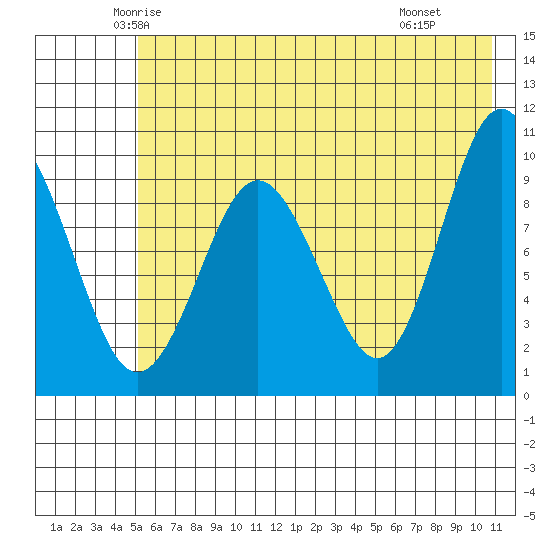 Beauty Bay tide chart for Friday, May 23, 2025