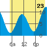 Beauty Bay tide chart for Friday, May 23, 2025