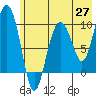 Beauty Bay tide chart for Tuesday, May 27, 2025