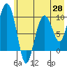 Beauty Bay tide chart for Wednesday, May 28, 2025