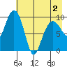 Beauty Bay tide chart for Friday, May 2, 2025