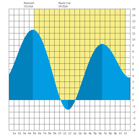Beauty Bay tide chart for Saturday, May 31, 2025