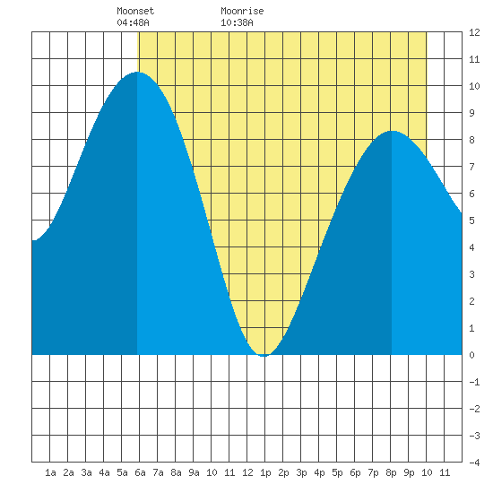 Beauty Bay tide chart for Saturday, May 3, 2025