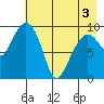 Beauty Bay tide chart for Saturday, May 3, 2025