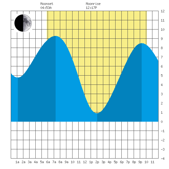 Beauty Bay tide chart for Sunday, May 4, 2025