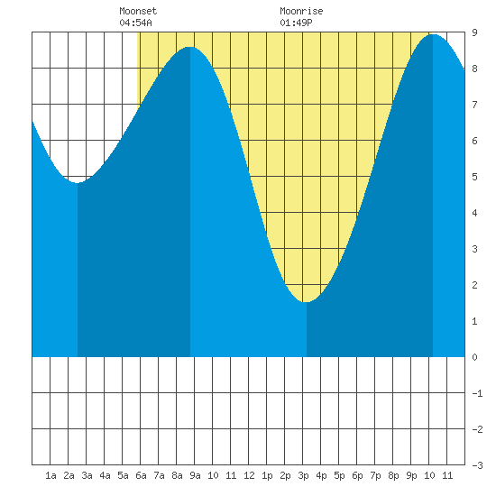 Beauty Bay tide chart for Monday, May 5, 2025