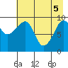 Beauty Bay tide chart for Monday, May 5, 2025