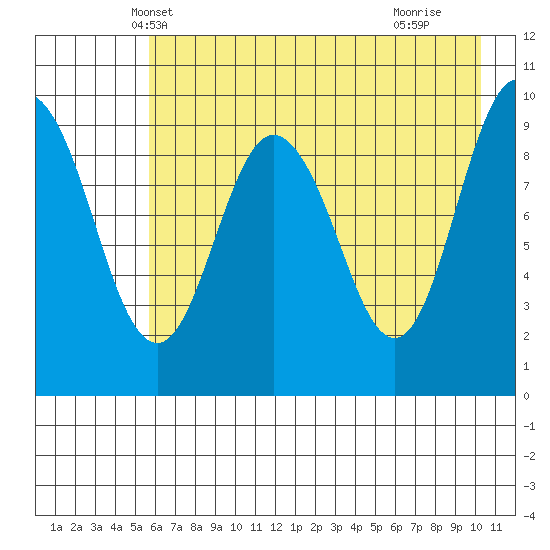 Beauty Bay tide chart for Thursday, May 8, 2025