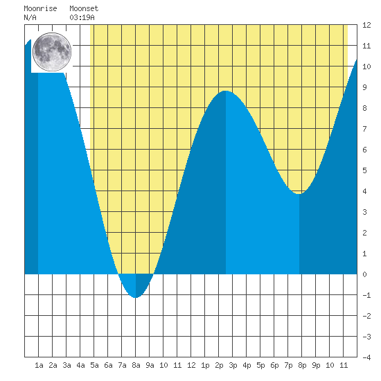 Beauty Bay tide chart for Tuesday, June 10, 2025