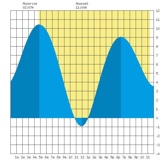 Beauty Bay tide chart for Monday, June 16, 2025