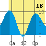 Beauty Bay tide chart for Monday, June 16, 2025
