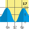 Beauty Bay tide chart for Tuesday, June 17, 2025