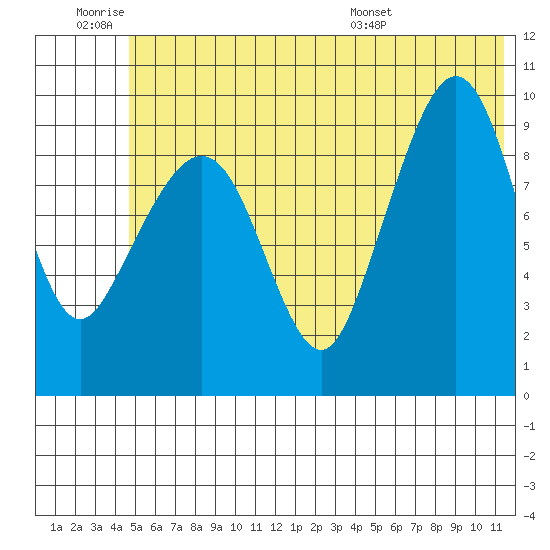 Beauty Bay tide chart for Thursday, June 19, 2025