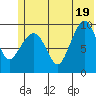 Beauty Bay tide chart for Thursday, June 19, 2025