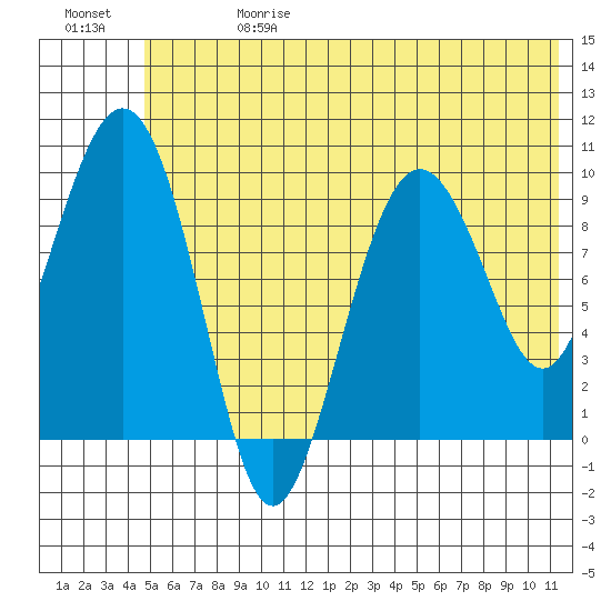 Beauty Bay tide chart for Saturday, June 28, 2025