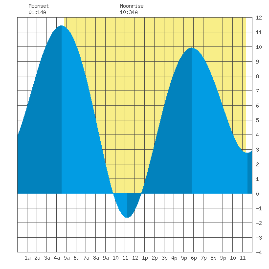 Beauty Bay tide chart for Sunday, June 29, 2025