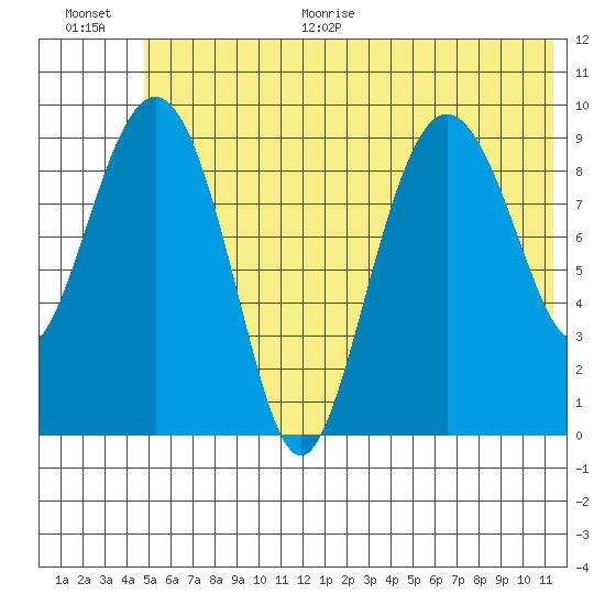 Beauty Bay tide chart for Monday, June 30, 2025